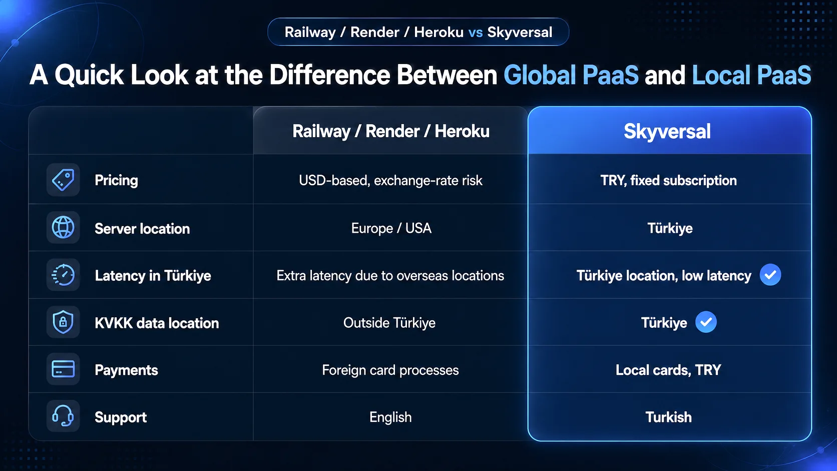 Global PaaS vs local PaaS comparison: Railway, Render, Heroku and Skyversal side by side
