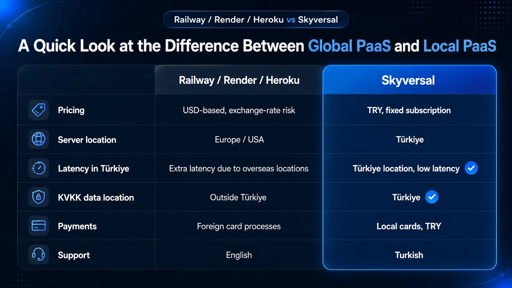 Global PaaS vs local PaaS comparison: Railway, Render, Heroku and Skyversal side by side (dark theme)