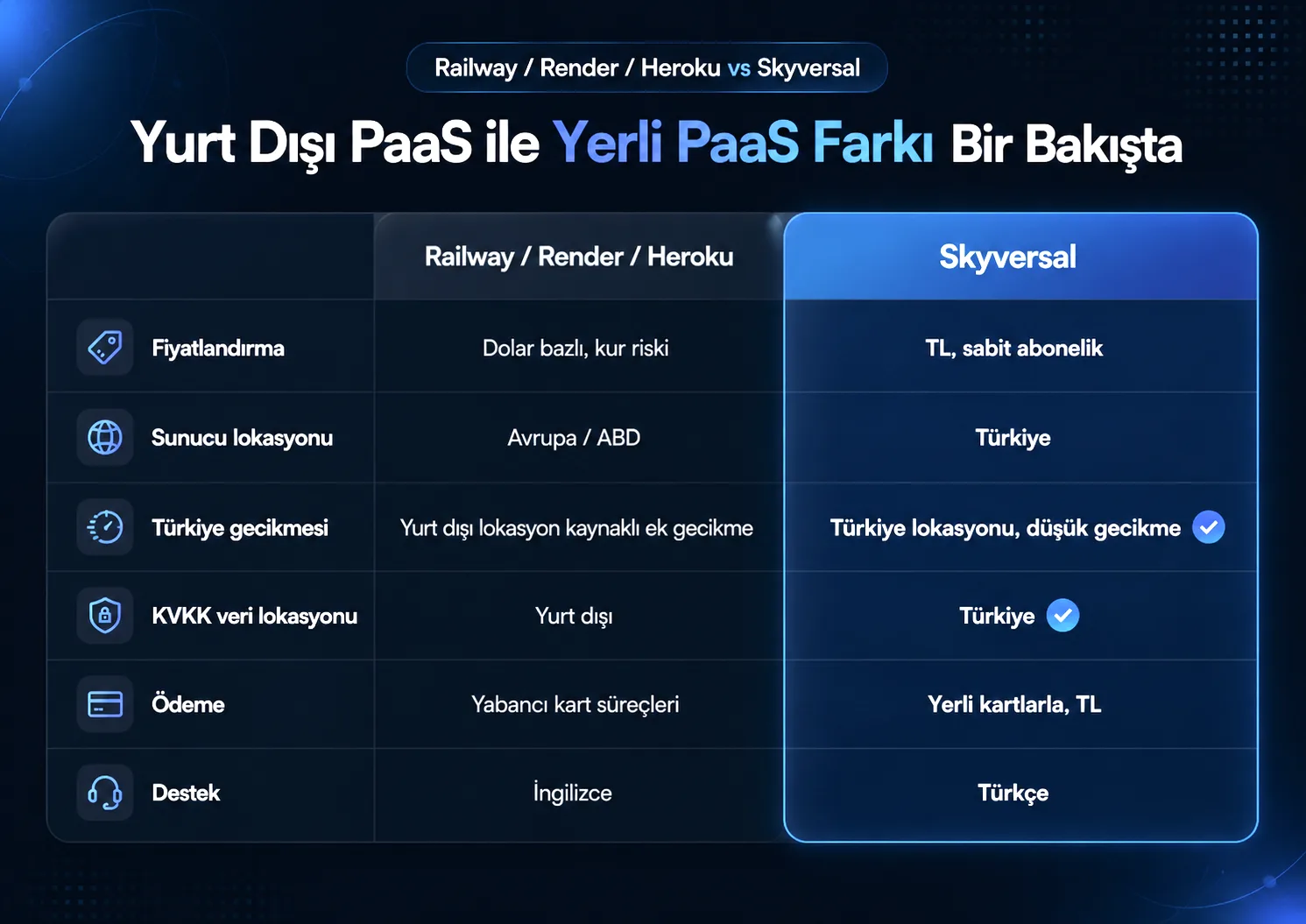 Yurt dışı PaaS ile yerli PaaS farkı: Railway, Render, Heroku ve Skyversal karşılaştırma tablosu