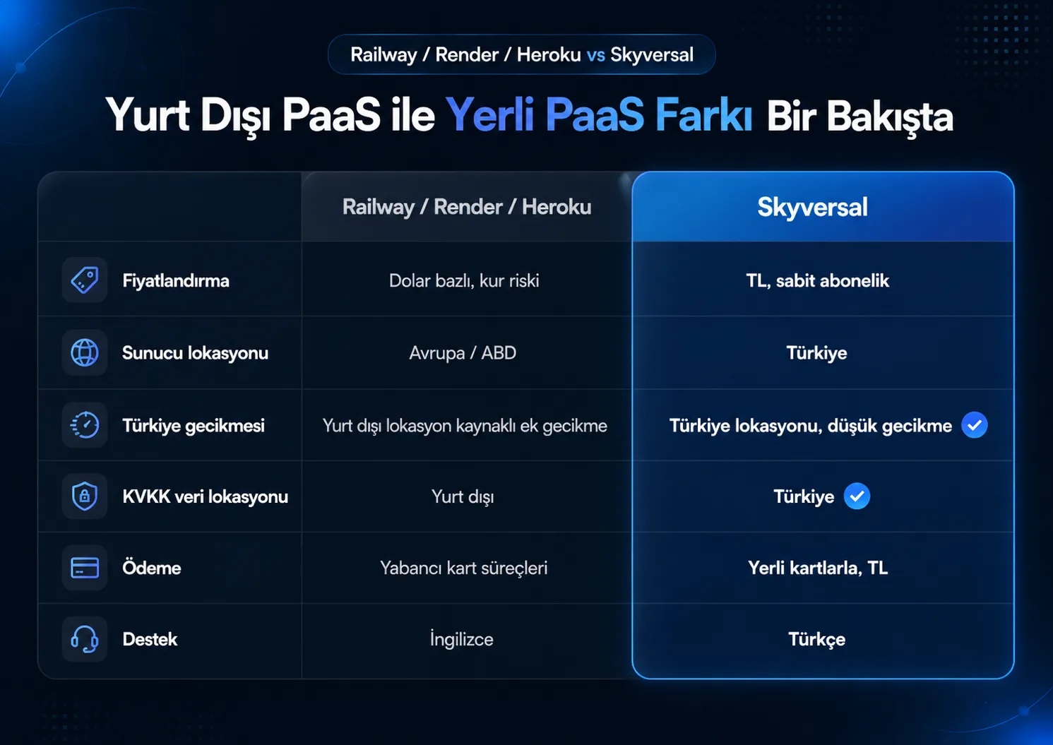 Yurt dışı PaaS ile yerli PaaS farkı: Railway, Render, Heroku ve Skyversal karşılaştırma tablosu (koyu tema)